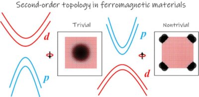 Researchers unveil generic approach to topological insulators image