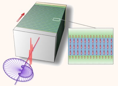 Ultrafast Lasers Induce Spin Currents Directly image