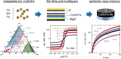 A new perpendicular magnetized film to promote spintronics memory image